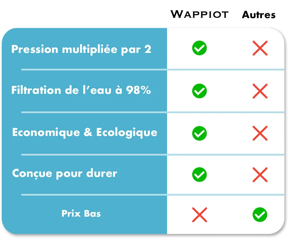Wappiot™ - Douchette EcoPression anti-calcaire 